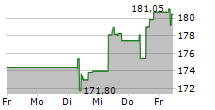 GENMAB A/S 5-Tage-Chart