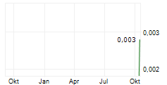 GENMIN LIMITED Chart 1 Jahr