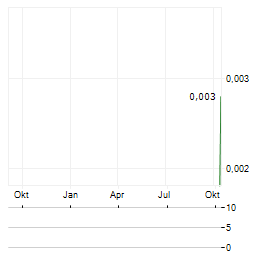 GENMIN Aktie Chart 1 Jahr