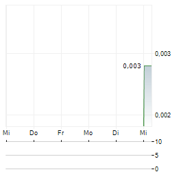 GENMIN Aktie 5-Tage-Chart