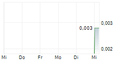 GENMIN LIMITED 5-Tage-Chart
