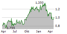 GENOMMA LAB INTERNACIONAL SAB DE CV Chart 1 Jahr