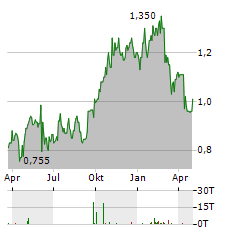 GENOMMA LAB Aktie Chart 1 Jahr