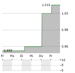 GENOMMA LAB Aktie 5-Tage-Chart