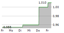 GENOMMA LAB INTERNACIONAL SAB DE CV 5-Tage-Chart