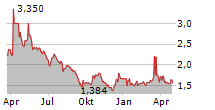 GENOMTEC SA Chart 1 Jahr