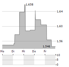 GENOMTEC Aktie 5-Tage-Chart