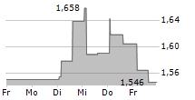 GENOMTEC SA 5-Tage-Chart