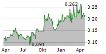 GENOR BIOPHARMA HOLDINGS LTD Chart 1 Jahr