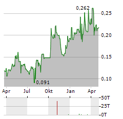 GENOR BIOPHARMA Aktie Chart 1 Jahr