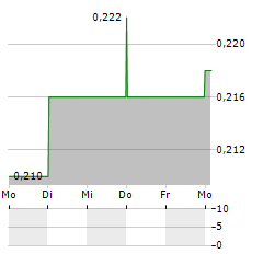 GENOR BIOPHARMA Aktie 5-Tage-Chart