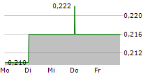 GENOR BIOPHARMA HOLDINGS LTD 5-Tage-Chart