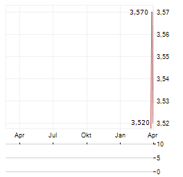 GENOVA PROPERTY GROUP Aktie Chart 1 Jahr