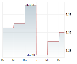 GENOVA PROPERTY GROUP AB Chart 1 Jahr GENOVA PROPERTY GROUP AB Chart 1 Jahr