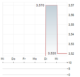 GENOVA PROPERTY GROUP Aktie 5-Tage-Chart