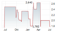 GENOVIS AB Chart 1 Jahr