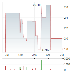 GENOVIS Aktie Chart 1 Jahr