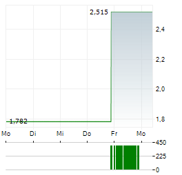 GENOVIS Aktie 5-Tage-Chart