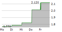 GENOVIS AB 5-Tage-Chart