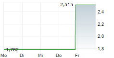 GENOVIS AB 5-Tage-Chart