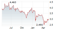 GENOWAY SA Chart 1 Jahr