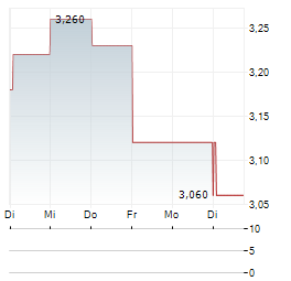 GENOWAY Aktie 5-Tage-Chart