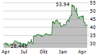 GENPACT LIMITED Chart 1 Jahr