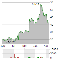 GENPACT Aktie Chart 1 Jahr