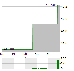 GENPACT Aktie 5-Tage-Chart