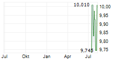 GENS AUREA SPA Chart 1 Jahr