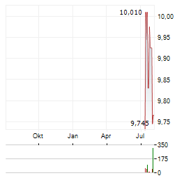 GENS AUREA Aktie Chart 1 Jahr