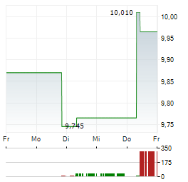 GENS AUREA Aktie 5-Tage-Chart