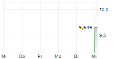 GENS AUREA SPA 5-Tage-Chart
