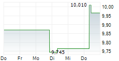 GENS AUREA SPA 5-Tage-Chart