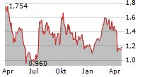 GENSCRIPT BIOTECH CORPORATION Chart 1 Jahr