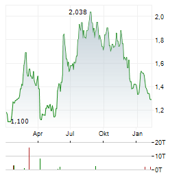 GENSCRIPT BIOTECH Aktie Chart 1 Jahr
