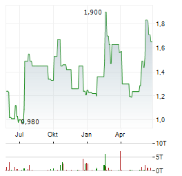 GENSCRIPT BIOTECH Aktie Chart 1 Jahr