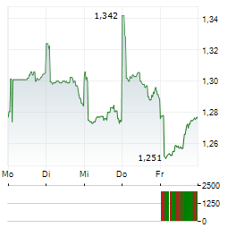 GENSCRIPT BIOTECH Aktie 5-Tage-Chart