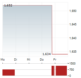 GENSCRIPT BIOTECH Aktie 5-Tage-Chart