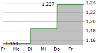 GENSCRIPT BIOTECH CORPORATION 5-Tage-Chart