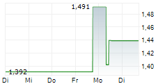 GENSCRIPT BIOTECH CORPORATION 5-Tage-Chart