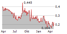 GENSIGHT BIOLOGICS SA Chart 1 Jahr