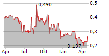 GENSIGHT BIOLOGICS SA Chart 1 Jahr