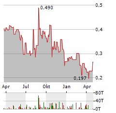 GENSIGHT BIOLOGICS Aktie Chart 1 Jahr