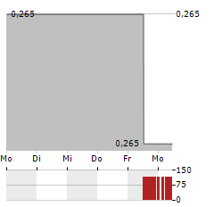 GENSIGHT BIOLOGICS Aktie 5-Tage-Chart