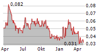 GENSOURCE POTASH CORPORATION Chart 1 Jahr