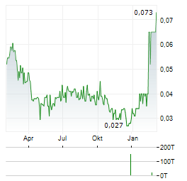 GENSOURCE POTASH Aktie Chart 1 Jahr