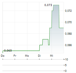 GENSOURCE POTASH Aktie 5-Tage-Chart