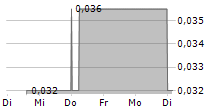 GENSOURCE POTASH CORPORATION 5-Tage-Chart