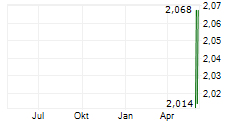 GENTERA SAB DE CV Chart 1 Jahr